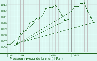 Graphe de la pression atmosphrique prvue pour Mont-sur-Meurthe