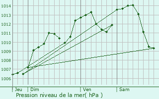 Graphe de la pression atmosphrique prvue pour Plancher-Bas