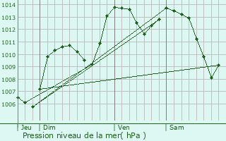 Graphe de la pression atmosphrique prvue pour Sisteron