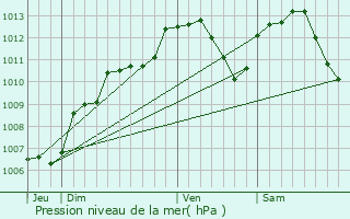 Graphe de la pression atmosphrique prvue pour Favires