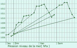 Graphe de la pression atmosphrique prvue pour Fraisnes-en-Saintois