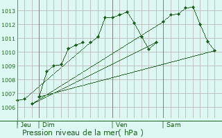 Graphe de la pression atmosphrique prvue pour Forcelles-sous-Gugney