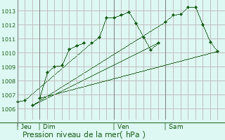 Graphe de la pression atmosphrique prvue pour Diarville