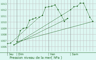 Graphe de la pression atmosphrique prvue pour Saulxerotte