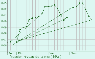 Graphe de la pression atmosphrique prvue pour Gibeaumeix