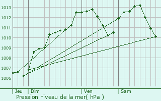 Graphe de la pression atmosphrique prvue pour Goviller