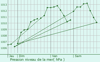 Graphe de la pression atmosphrique prvue pour Houdreville