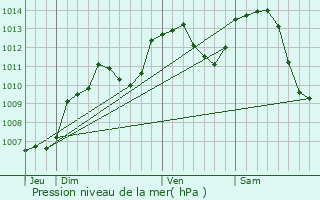 Graphe de la pression atmosphrique prvue pour tobon