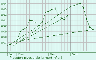 Graphe de la pression atmosphrique prvue pour Belonchamp