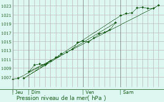 Graphe de la pression atmosphrique prvue pour Zemst