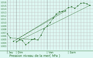 Graphe de la pression atmosphrique prvue pour Cavalaire-sur-Mer