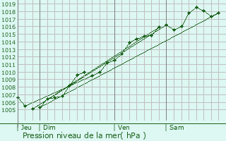 Graphe de la pression atmosphrique prvue pour Gundershoffen