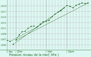 Graphe de la pression atmosphrique prvue pour Orschwiller