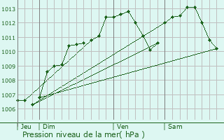 Graphe de la pression atmosphrique prvue pour Saulxures-ls-Vannes