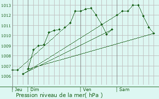 Graphe de la pression atmosphrique prvue pour Uruffe