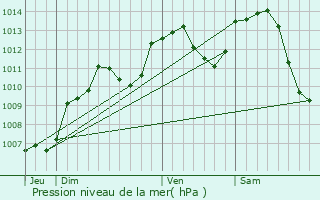 Graphe de la pression atmosphrique prvue pour La Neuvelle-ls-Lure