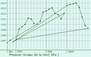 Graphe de la pression atmosphrique prvue pour Fallon