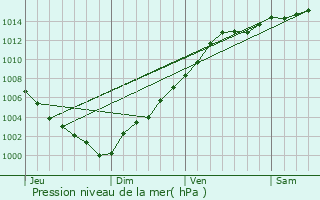 Graphe de la pression atmosphrique prvue pour Ferrara