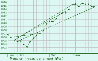 Graphe de la pression atmosphrique prvue pour Ghisonaccia