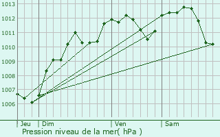 Graphe de la pression atmosphrique prvue pour Boissise-le-Roi