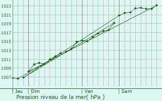 Graphe de la pression atmosphrique prvue pour Rhode-Saint-Gense