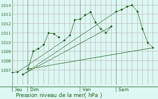 Graphe de la pression atmosphrique prvue pour Breuchotte