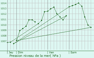 Graphe de la pression atmosphrique prvue pour Raddon-et-Chapendu