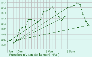 Graphe de la pression atmosphrique prvue pour Pont-du-Bois
