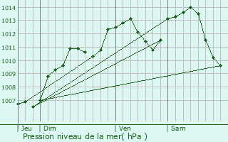 Graphe de la pression atmosphrique prvue pour Magnoncourt
