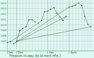 Graphe de la pression atmosphrique prvue pour Corbenay