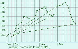 Graphe de la pression atmosphrique prvue pour Baudoncourt