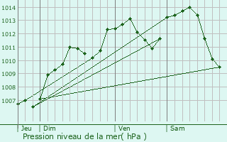 Graphe de la pression atmosphrique prvue pour Abelcourt