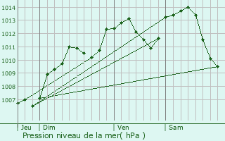 Graphe de la pression atmosphrique prvue pour Ormoiche