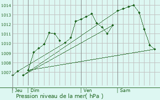 Graphe de la pression atmosphrique prvue pour Arpenans