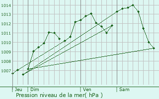 Graphe de la pression atmosphrique prvue pour Velleminfroy