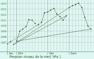 Graphe de la pression atmosphrique prvue pour La Creuse