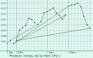 Graphe de la pression atmosphrique prvue pour Noroy-le-Bourg
