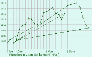 Graphe de la pression atmosphrique prvue pour Maussans