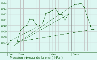 Graphe de la pression atmosphrique prvue pour Beaumotte-Aubertans
