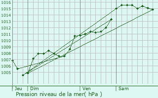 Graphe de la pression atmosphrique prvue pour Digne-Les-Bains