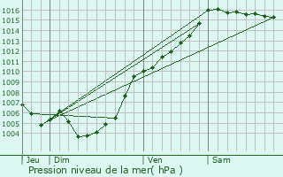 Graphe de la pression atmosphrique prvue pour Saliceto