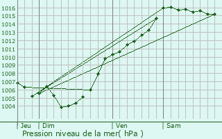 Graphe de la pression atmosphrique prvue pour Sermano