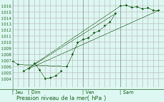 Graphe de la pression atmosphrique prvue pour Castellare-di-Mercurio