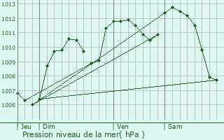 Graphe de la pression atmosphrique prvue pour Saint-Sorlin-en-Valloire