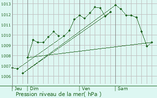 Graphe de la pression atmosphrique prvue pour Fontvieille