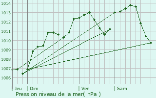 Graphe de la pression atmosphrique prvue pour Passavant-la-Rochre