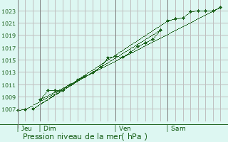 Graphe de la pression atmosphrique prvue pour Liedekerke