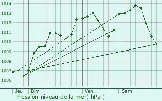 Graphe de la pression atmosphrique prvue pour Jonvelle