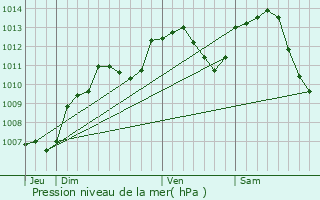 Graphe de la pression atmosphrique prvue pour Polaincourt-et-Clairefontaine