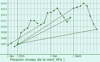 Graphe de la pression atmosphrique prvue pour Menoux